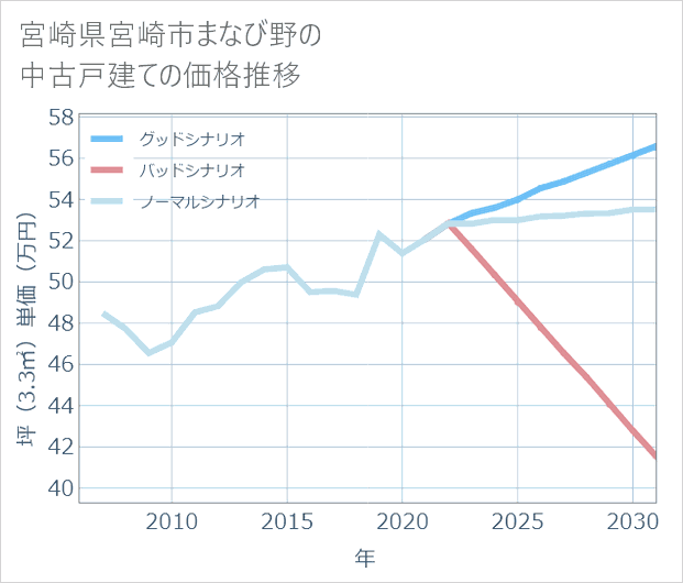 宮崎県宮崎市まなび野の中古戸建て価格推移