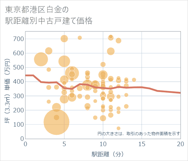 東京都港区白金の徒歩距離別の中古戸建て坪単価