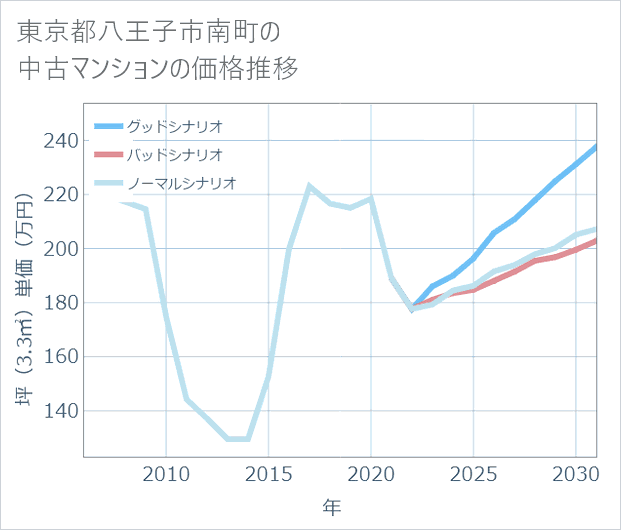 東京都八王子市南町の中古マンション価格推移