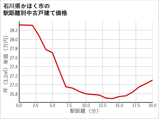 石川県かほく市の徒歩距離別の中古戸建て坪単価