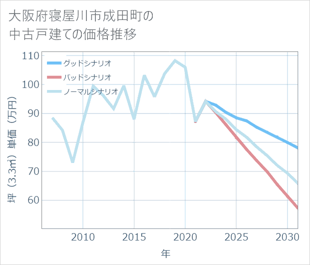 大阪府寝屋川市成田町の中古戸建て価格推移