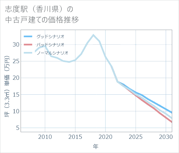 志度駅(香川県)の中古戸建て価格推移