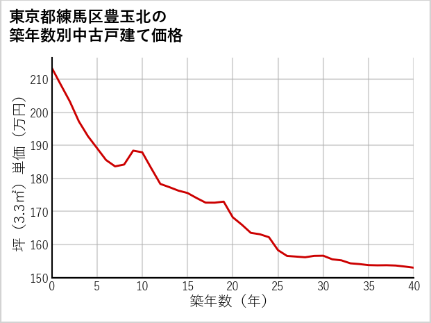 東京都練馬区豊玉北の築年数別の中古戸建て坪単価