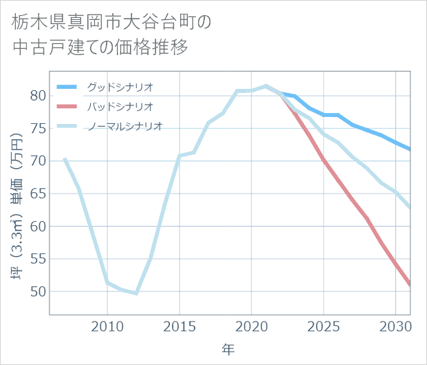 栃木県真岡市大谷台町の中古戸建て価格推移