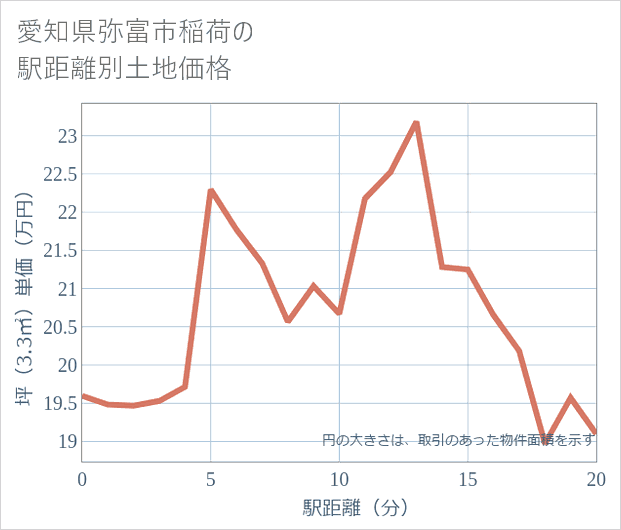 愛知県弥富市稲荷の徒歩距離別の土地坪単価