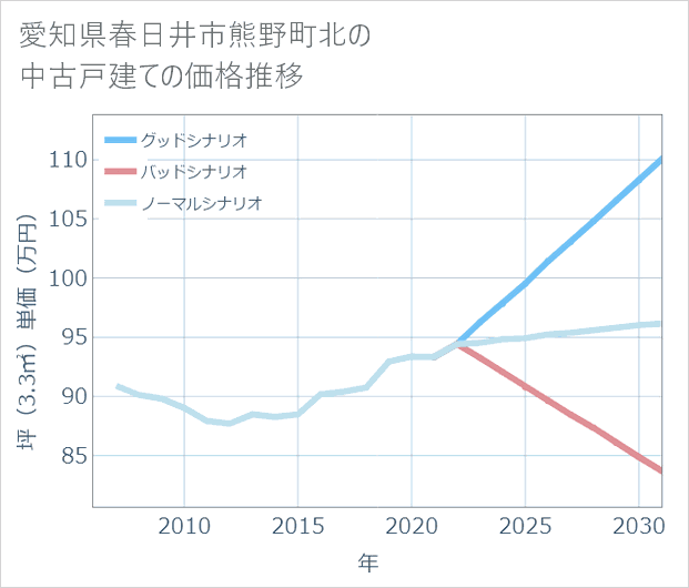 愛知県春日井市熊野町北の中古戸建て価格推移