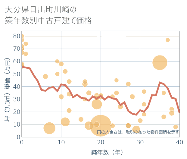 大分県日出町川崎の築年数別の中古戸建て坪単価