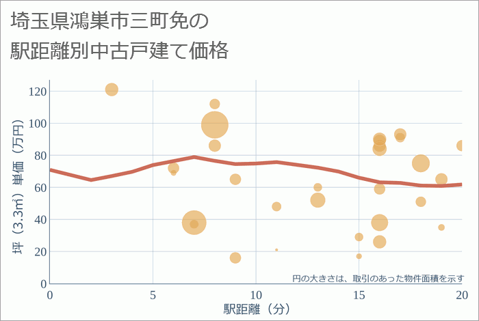 埼玉県鴻巣市三町免の徒歩距離別の中古戸建て坪単価