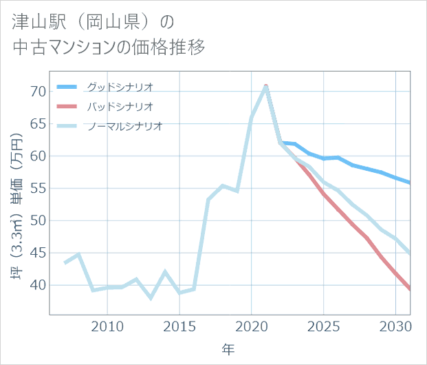 津山駅(岡山県)の中古マンション価格推移