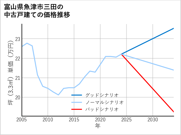 富山県魚津市三田の中古戸建て価格推移