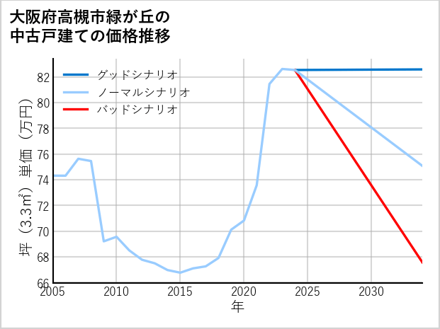 大阪府高槻市緑が丘の中古戸建て価格推移