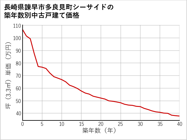 長崎県諫早市多良見町シーサイドの築年数別の中古戸建て坪単価
