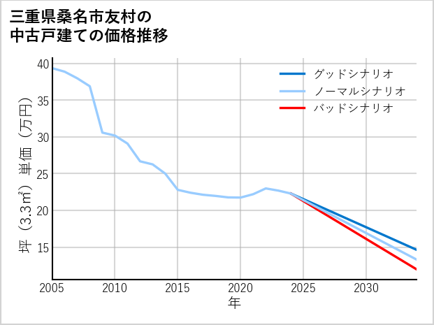 三重県桑名市友村の中古戸建て価格推移