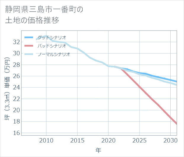 静岡県三島市一番町の土地価格推移