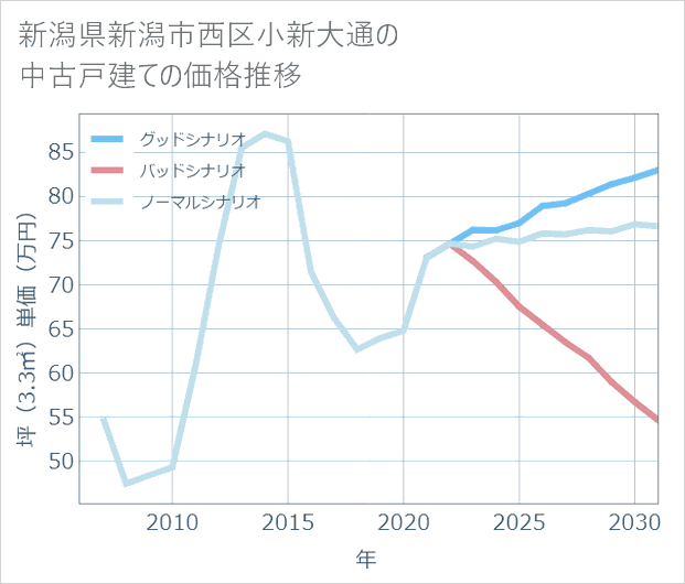 新潟県新潟市西区小新大通の中古戸建て価格推移