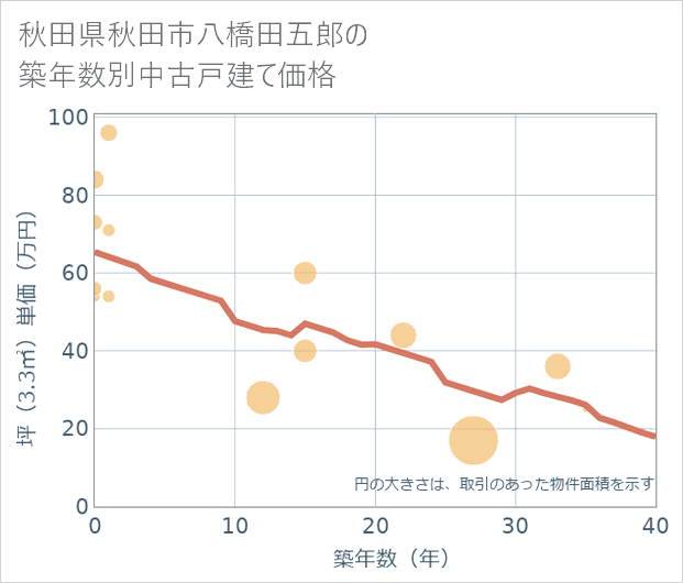 秋田県秋田市八橋田五郎の築年数別の中古戸建て坪単価