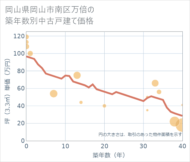 岡山県岡山市南区万倍の築年数別の中古戸建て坪単価