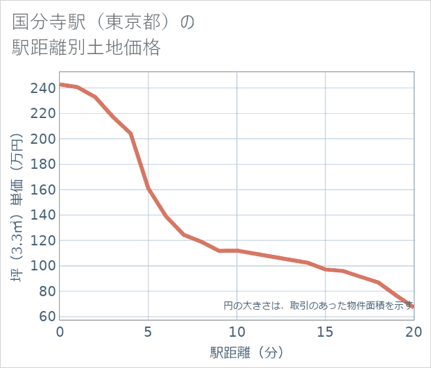 国分寺駅(東京都)の徒歩距離別の土地坪単価