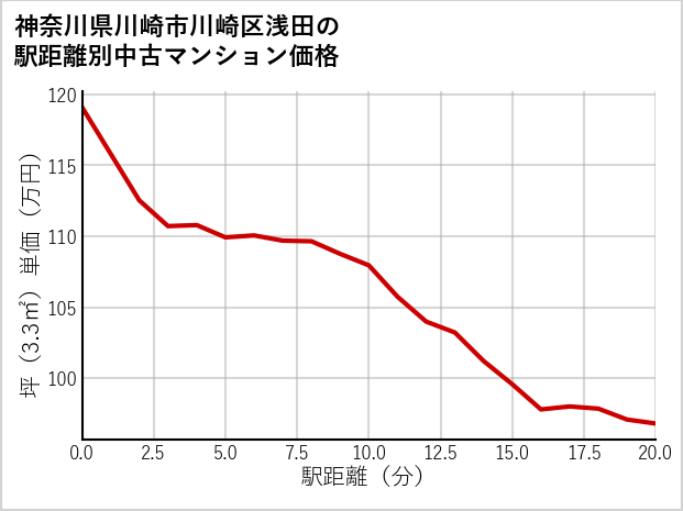 神奈川県川崎市川崎区浅田の徒歩距離別の中古マンション坪単価
