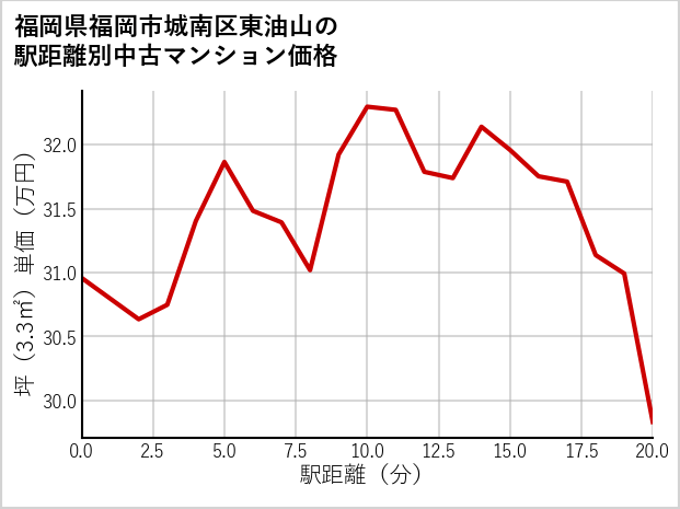 福岡県福岡市城南区東油山の徒歩距離別の中古マンション坪単価