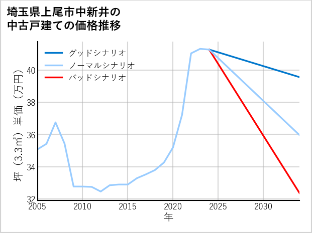 埼玉県上尾市中新井の中古戸建て価格推移