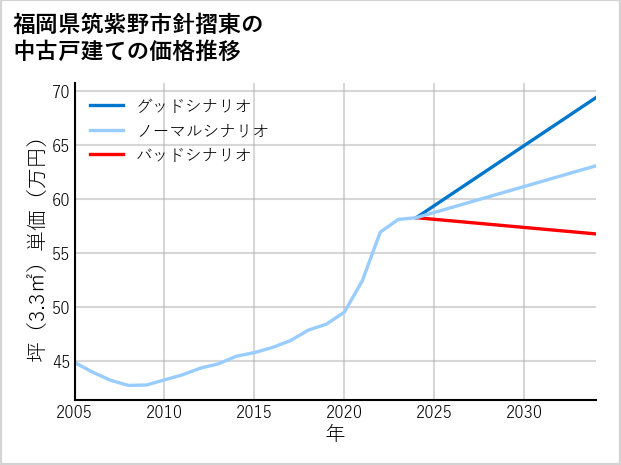 福岡県筑紫野市針摺東の中古戸建て価格推移