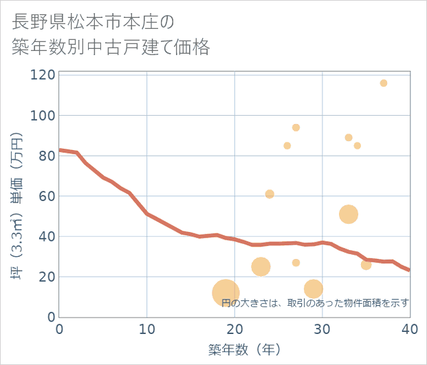 長野県松本市本庄の築年数別の中古戸建て坪単価