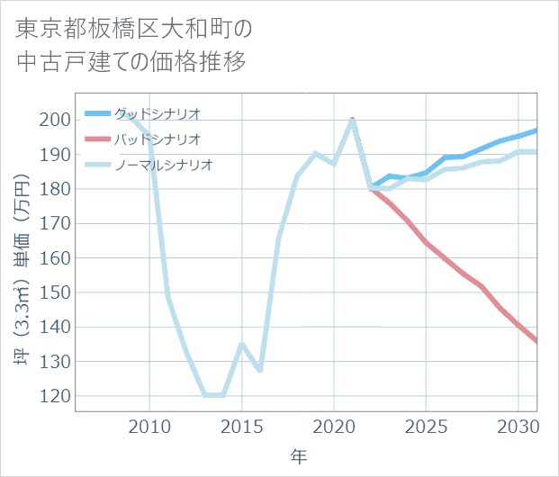 東京都板橋区大和町の中古戸建て価格推移