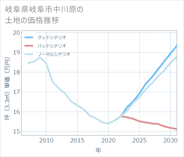 岐阜県岐阜市中川原の土地価格推移