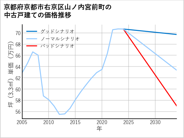京都府京都市右京区山ノ内宮前町の中古戸建て価格推移