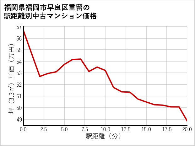 福岡県福岡市早良区重留の徒歩距離別の中古マンション坪単価