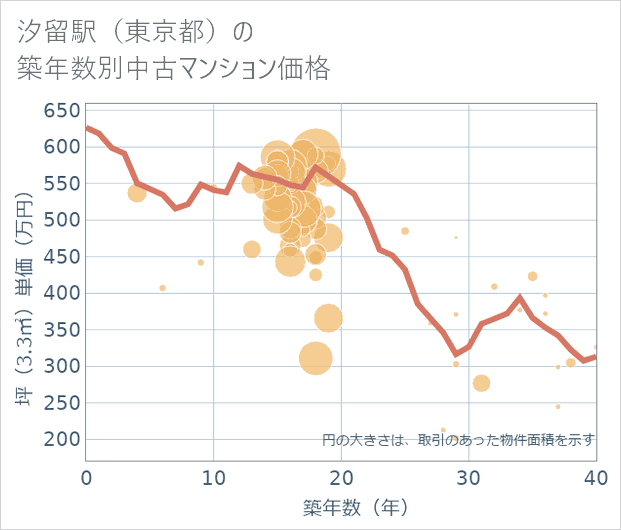 汐留駅(東京都)の築年数別の中古マンション坪単価