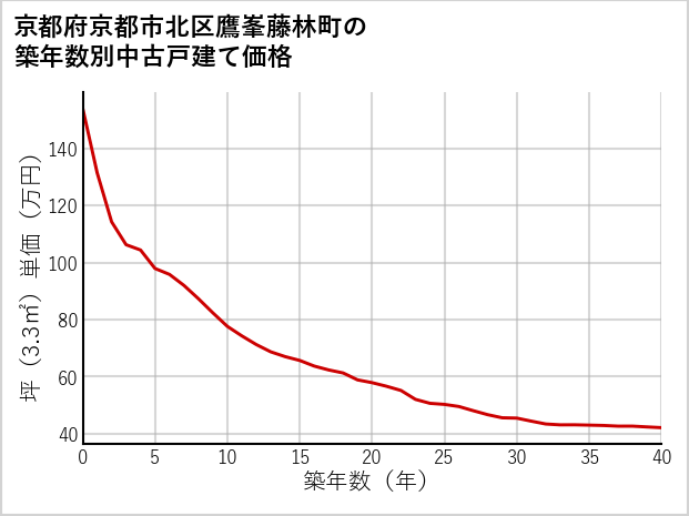 京都府京都市北区鷹峯藤林町の築年数別の中古戸建て坪単価