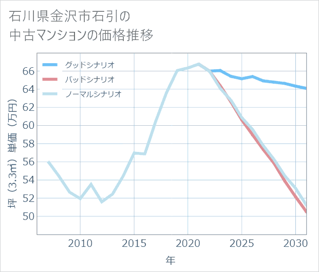 石川県金沢市石引の中古マンション価格推移
