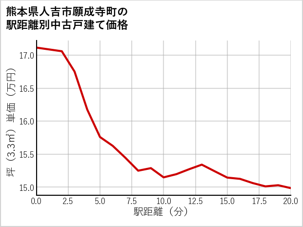 熊本県人吉市願成寺町の徒歩距離別の中古戸建て坪単価