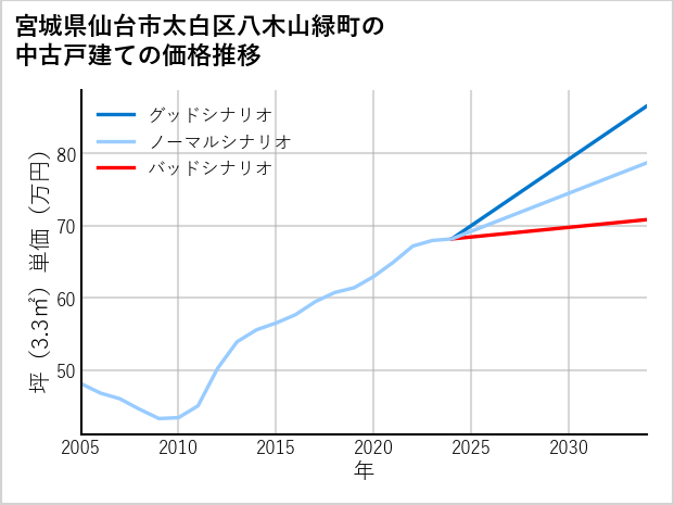 宮城県仙台市太白区八木山緑町の中古戸建て価格推移