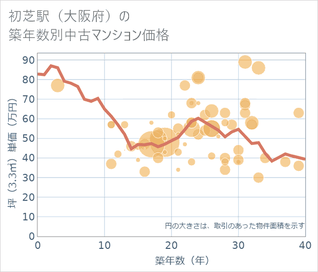 初芝駅(大阪府)の築年数別の中古マンション坪単価