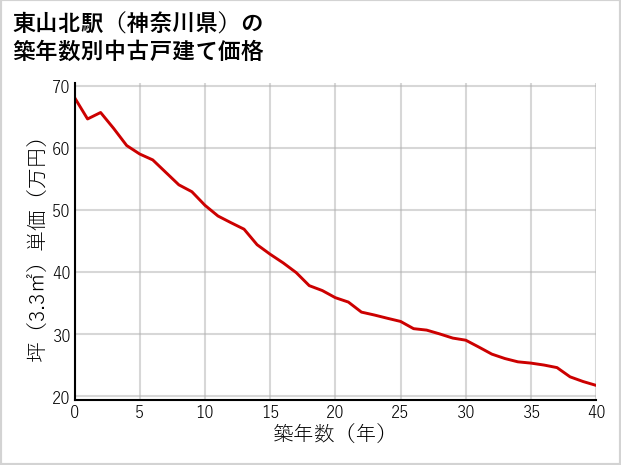 東山北駅（神奈川県）の築年数別の中古戸建て坪単価