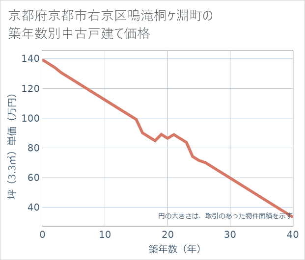 京都府京都市右京区鳴滝桐ケ淵町の築年数別の中古戸建て坪単価