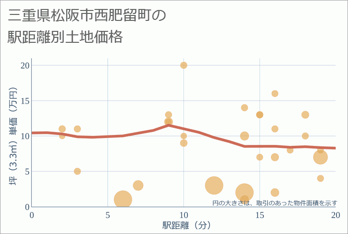 三重県松阪市西肥留町の徒歩距離別の土地坪単価