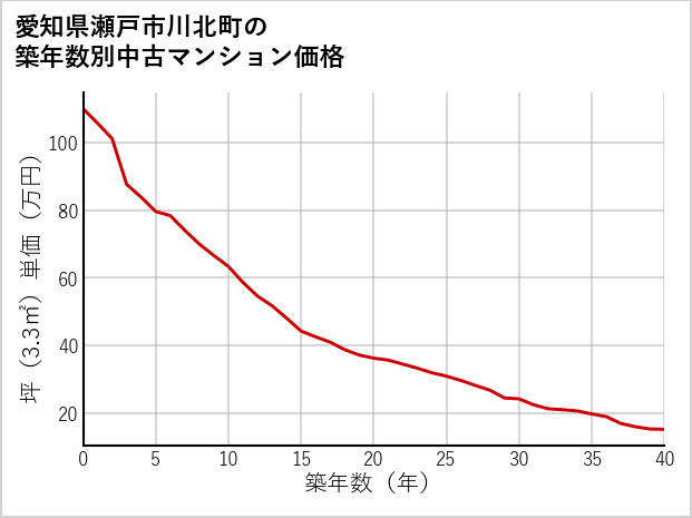 愛知県瀬戸市川北町の築年数別の中古マンション坪単価