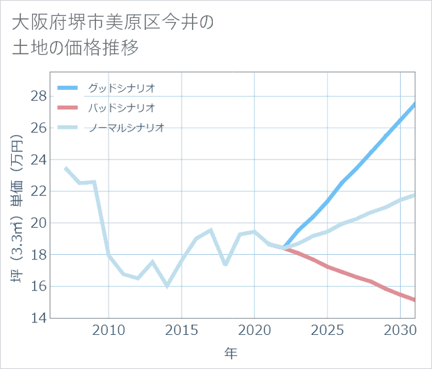 大阪府堺市美原区今井の土地価格推移