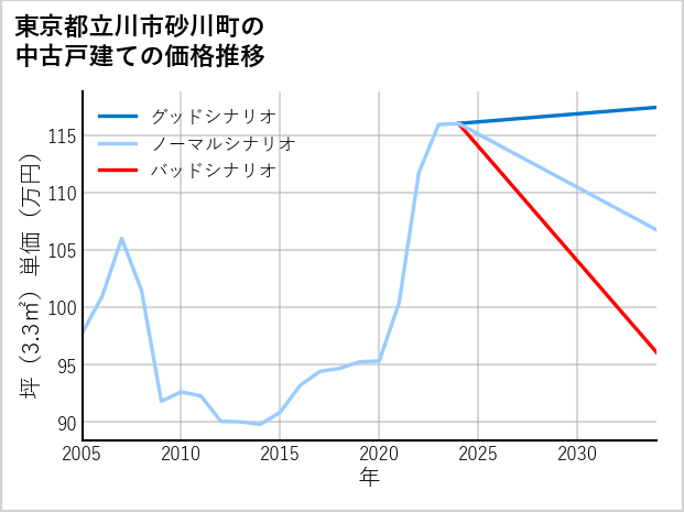 東京都立川市砂川町の中古戸建て価格推移