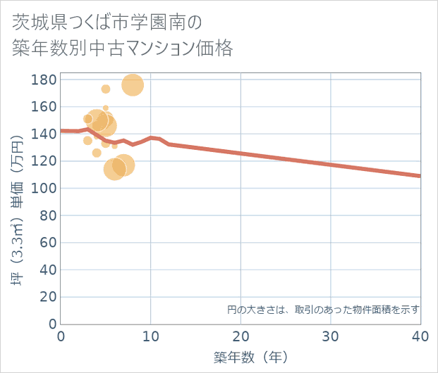 茨城県つくば市学園南の築年数別の中古マンション坪単価