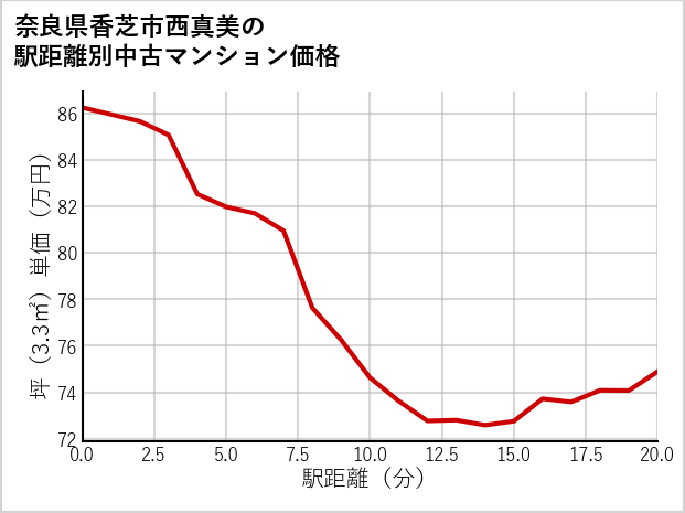奈良県香芝市西真美の徒歩距離別の中古マンション坪単価