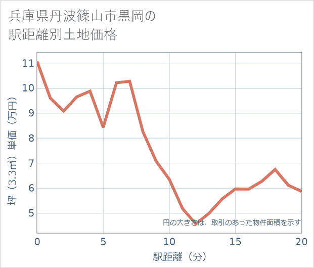 兵庫県丹波篠山市黒岡の徒歩距離別の土地坪単価