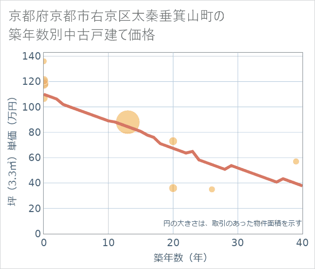 京都府京都市右京区太秦垂箕山町の築年数別の中古戸建て坪単価