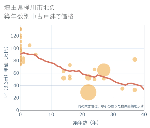 埼玉県桶川市北の築年数別の中古戸建て坪単価