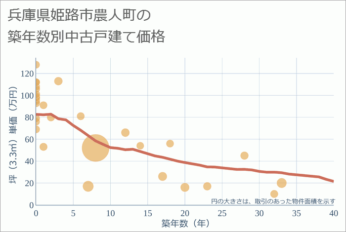 兵庫県姫路市農人町の築年数別の中古戸建て坪単価