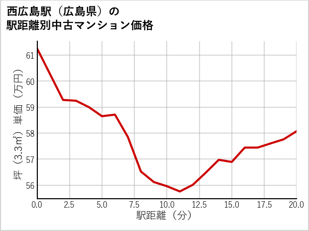西広島駅（広島県）の徒歩距離別の中古マンション坪単価